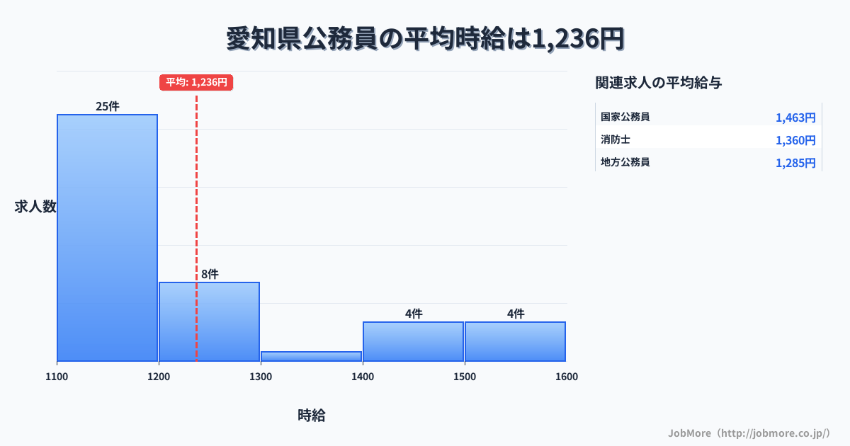 愛知県内の公務員の平均時給は1,236円です。中央値は1,140円、最頻値は1,100円〜1,200円です。