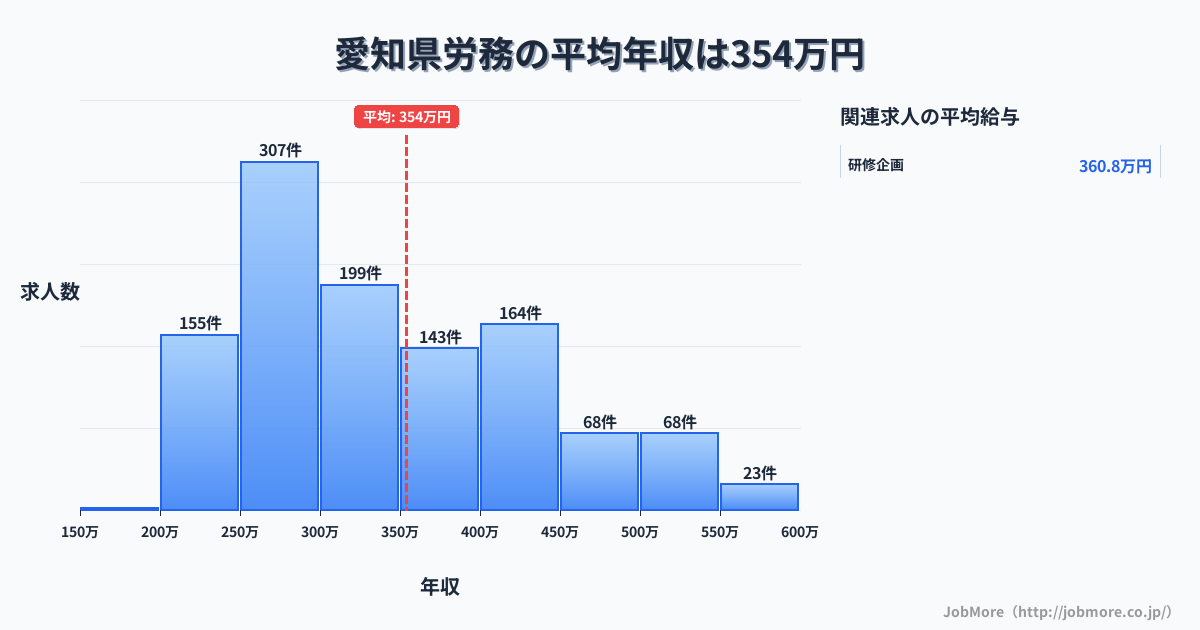 愛知県内の労務の平均年収は353万円です。中央値は320万円、最頻値は250万円〜300万円です。