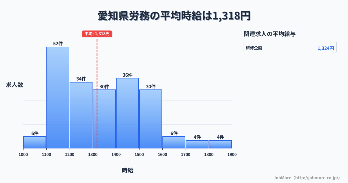 愛知県内の労務の平均時給は1,317円です。中央値は1,300円、最頻値は1,100円〜1,200円です。