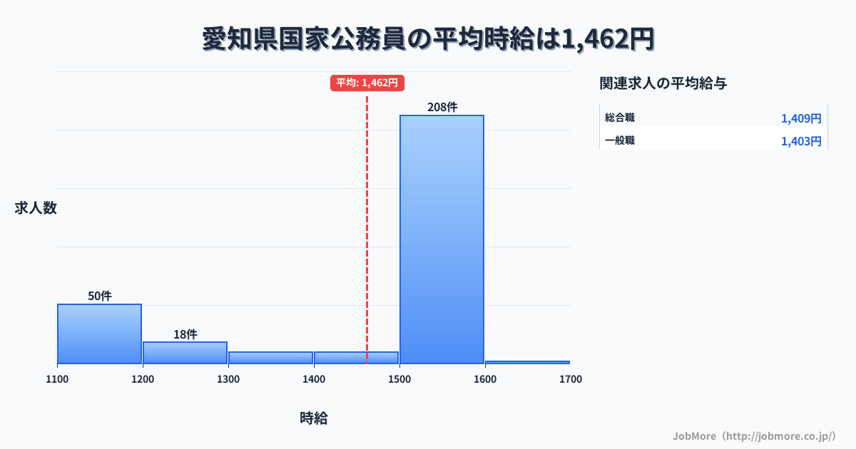 愛知県内の国家公務員の平均時給は1,464円です。中央値は1,500円、最頻値は1,500円〜1,600円です。