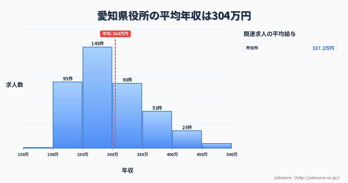 愛知県内の役所の平均年収は310万円です。中央値は288万円、最頻値は250万円〜300万円です。