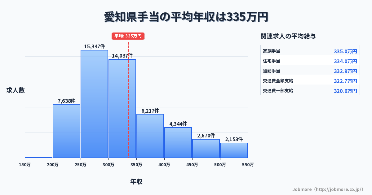 愛知県内の手当の平均年収は333万円です。中央値は300万円、最頻値は250万円〜300万円です。