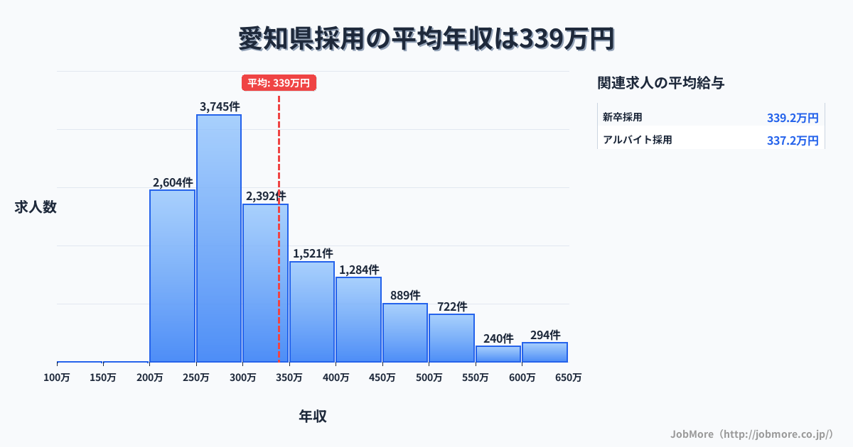 愛知県内の採用の平均年収は339万円です。中央値は300万円、最頻値は250万円〜300万円です。