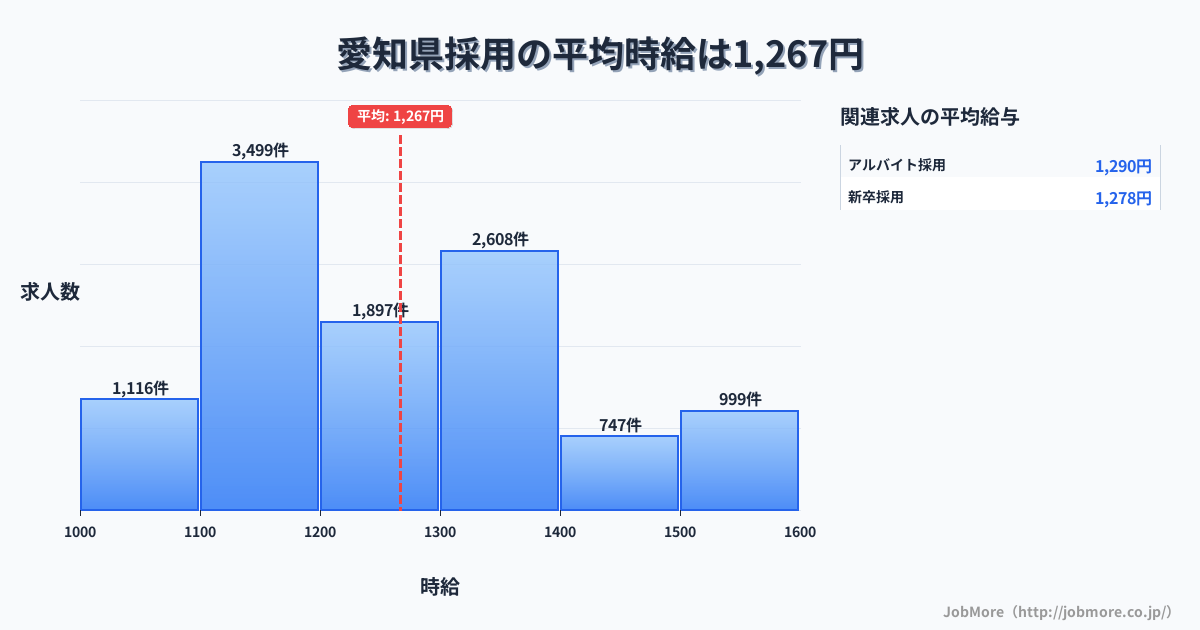 愛知県内の採用の平均時給は1,267円です。中央値は1,202円、最頻値は1,100円〜1,200円です。