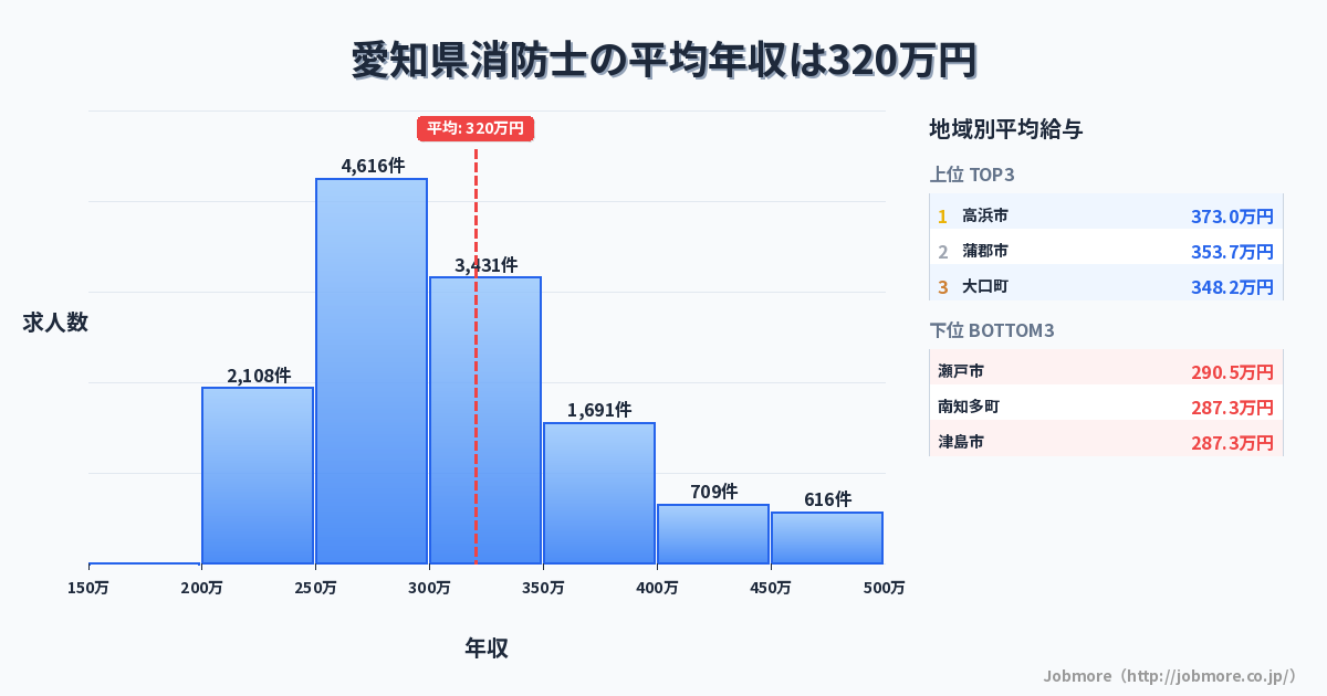 愛知県内の消防士の平均年収は322万円です。中央値は299万円、最頻値は250万円〜300万円です。