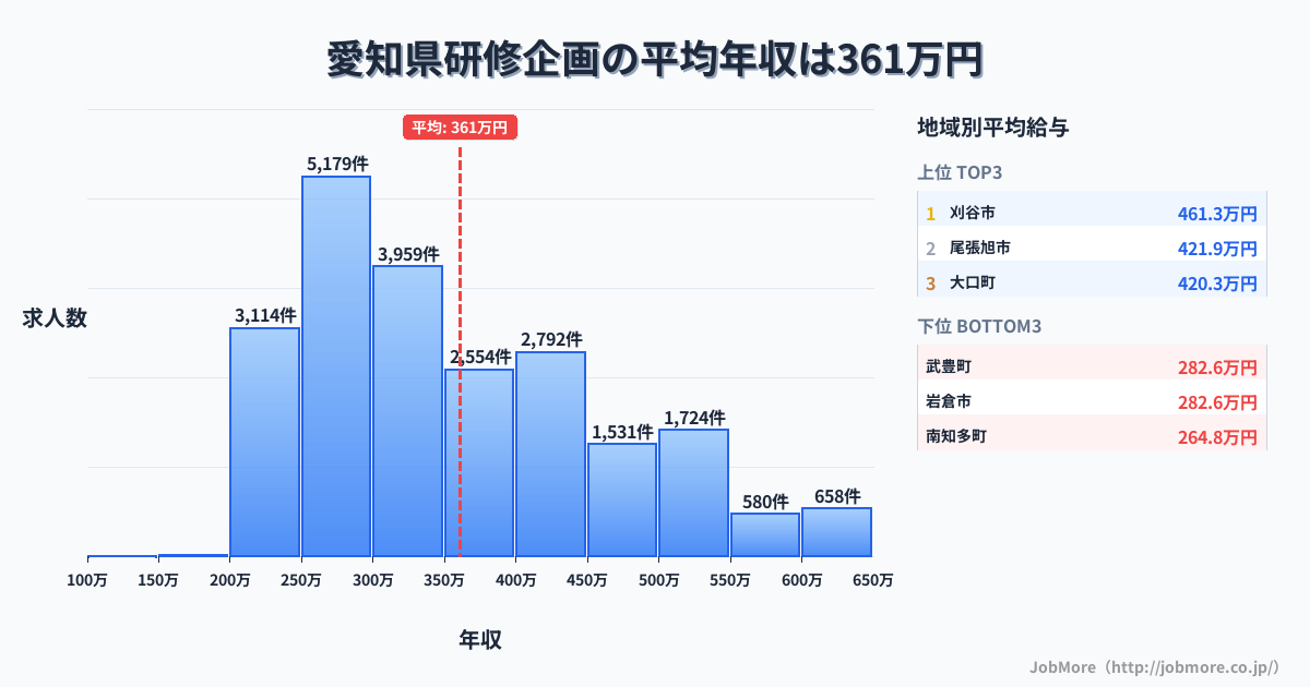 愛知県内の研修企画の平均年収は361万円です。中央値は327万円、最頻値は250万円〜300万円です。