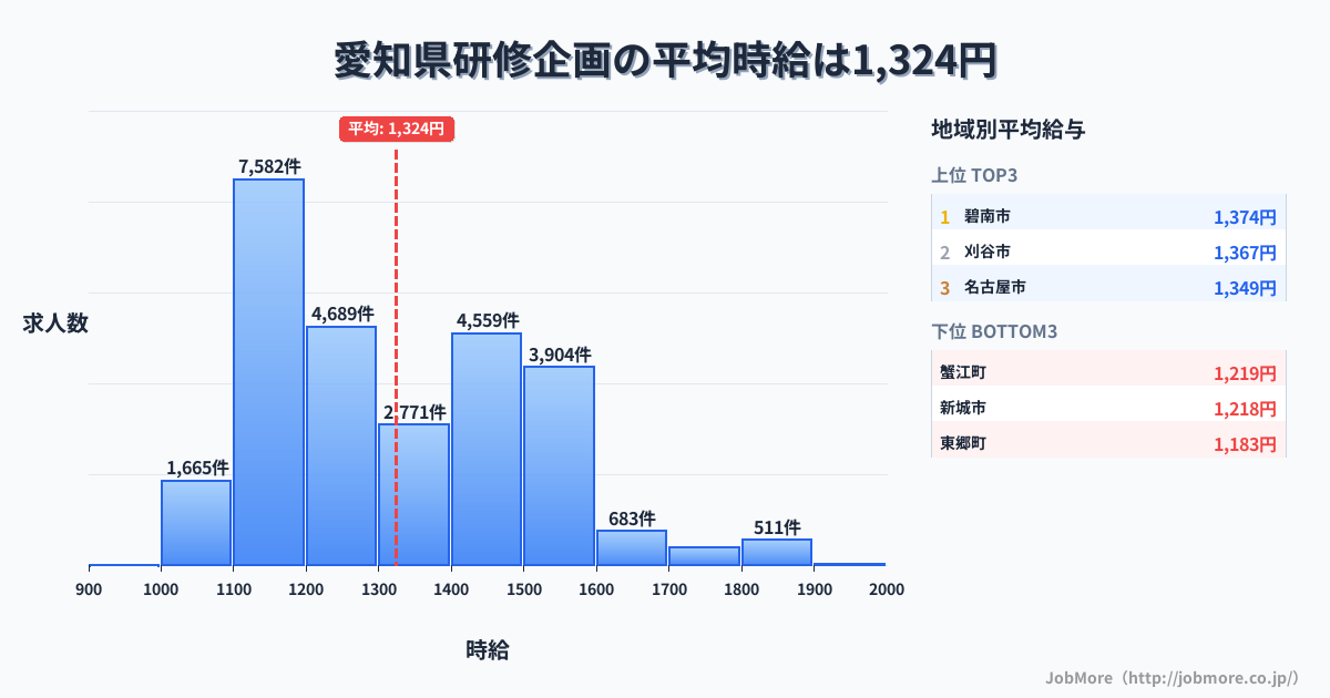 愛知県内の研修企画の平均時給は1,324円です。中央値は1,290円、最頻値は1,100円〜1,200円です。