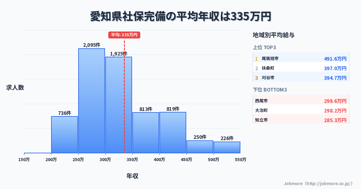 愛知県内の社保完備の平均年収は334万円です。中央値は309万円、最頻値は300万円〜350万円です。