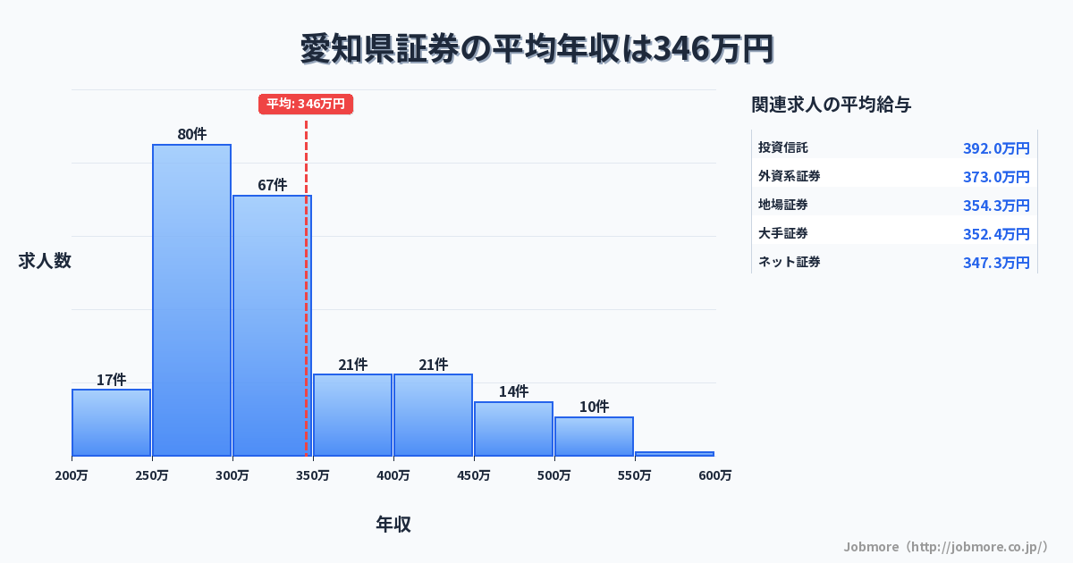 愛知県内の証券の平均年収は352万円です。中央値は305万円、最頻値は250万円〜300万円です。