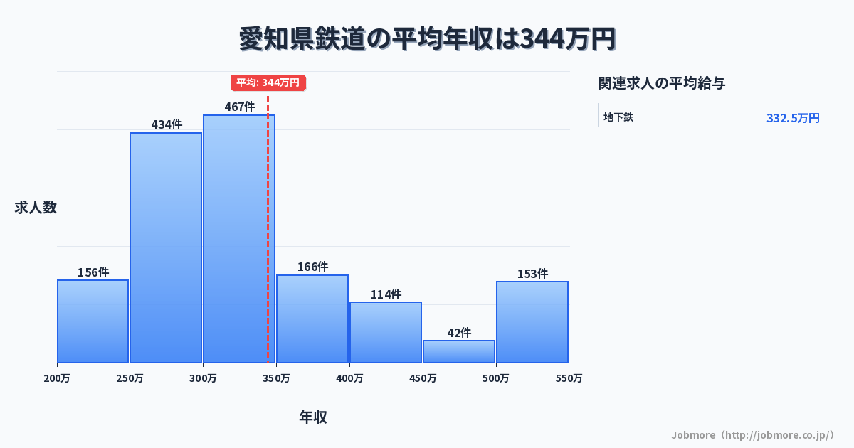 愛知県内の鉄道の平均年収は345万円です。中央値は314万円、最頻値は300万円〜350万円です。