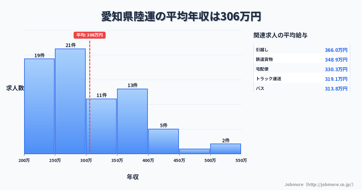 愛知県内の陸運の平均年収は313万円です。中央値は300万円、最頻値は250万円〜300万円です。