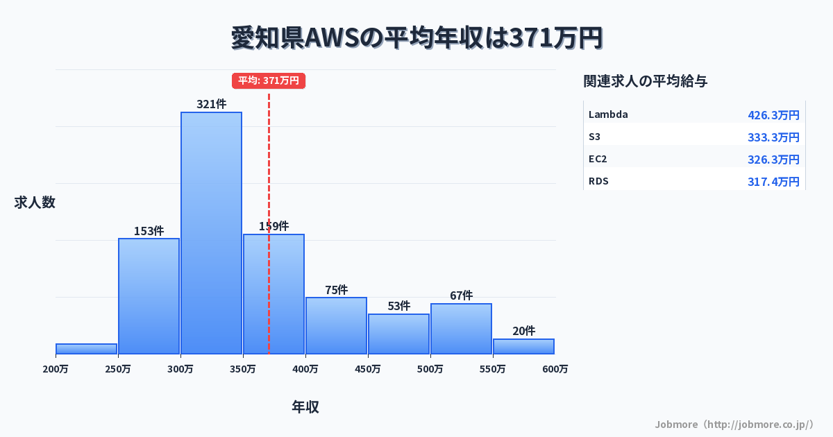 愛知県内のAWSの平均年収は394万円です。中央値は360万円、最頻値は300万円〜350万円です。