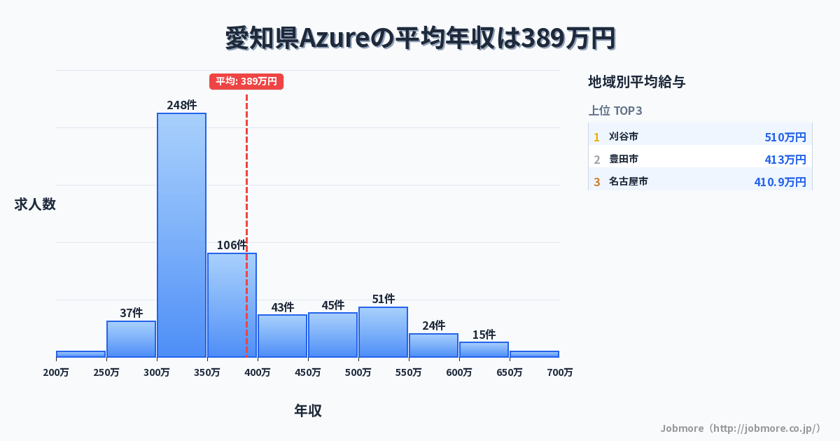 愛知県内のAzureの平均年収は388万円です。中央値は351万円、最頻値は300万円〜350万円です。
