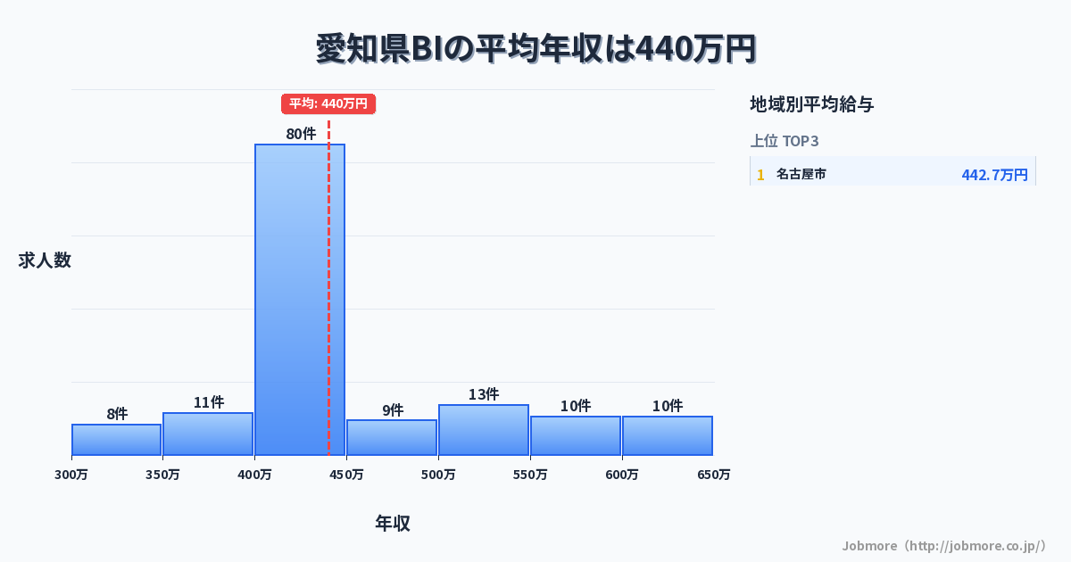 愛知県内のBIの平均年収は480万円です。中央値は467万円、最頻値は500万円〜550万円です。