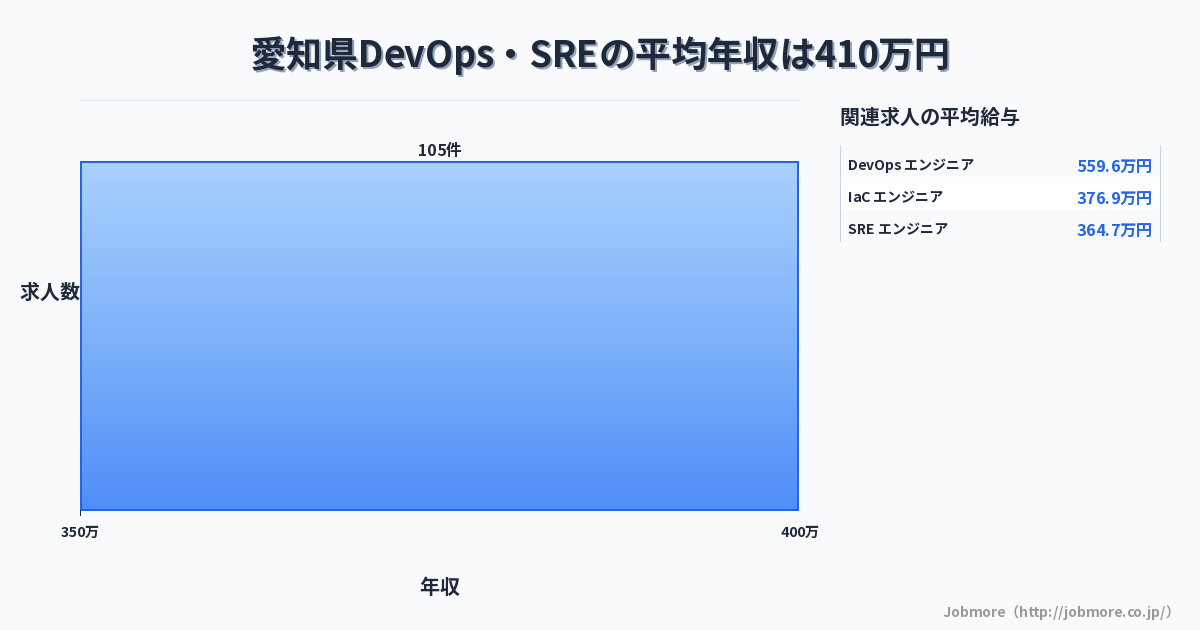 愛知県内のDevOps・SREの平均年収は460万円です。中央値は360万円、最頻値は350万円〜400万円です。