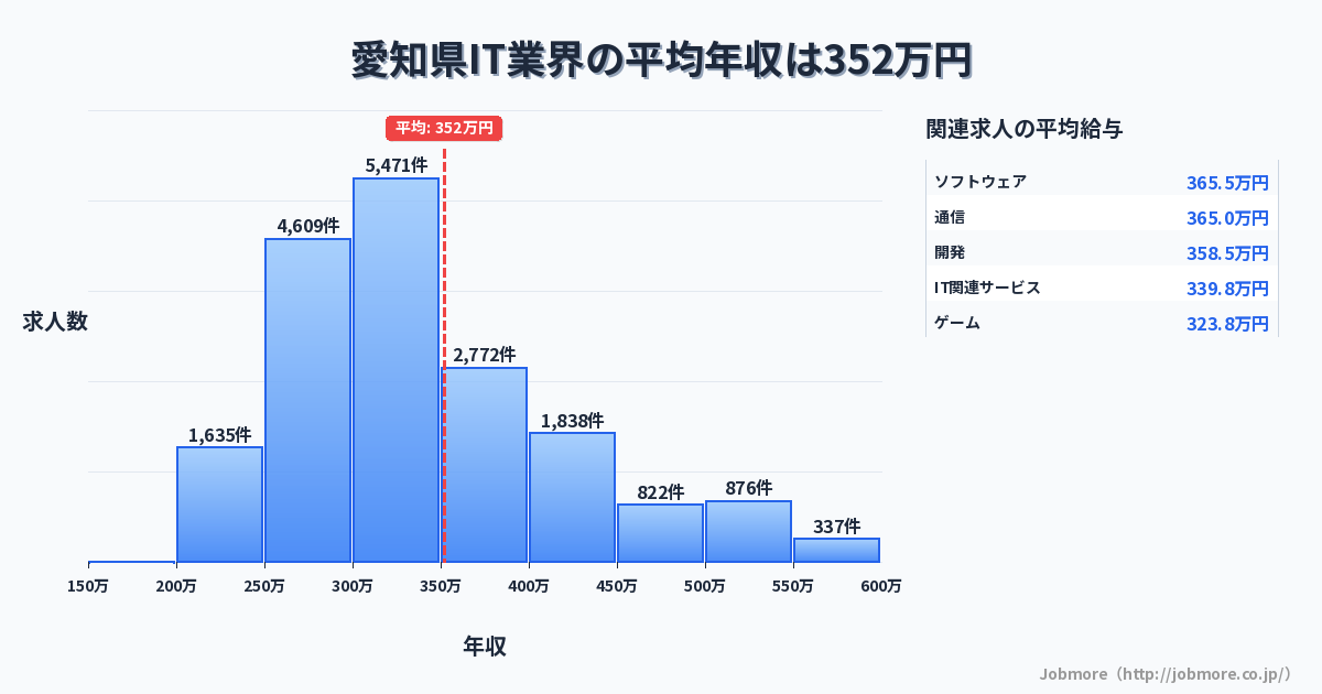 愛知県内のIT業界の平均年収は355万円です。中央値は323万円、最頻値は300万円〜350万円です。