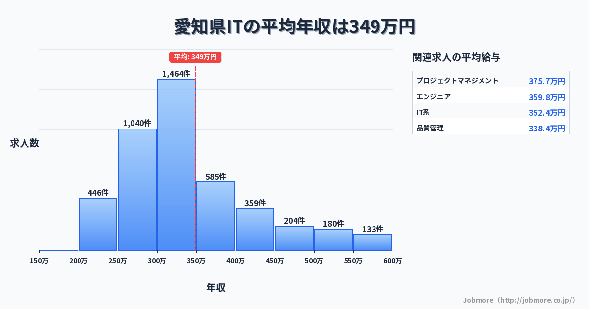 愛知県内のITの平均年収は356万円です。中央値は318万円、最頻値は300万円〜350万円です。