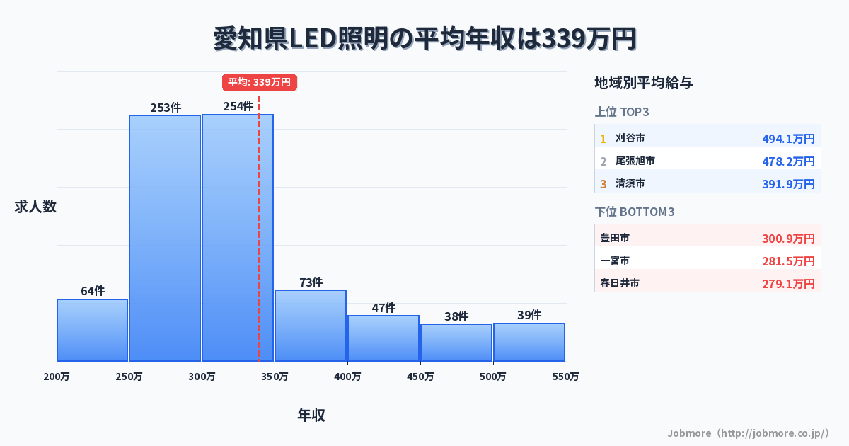愛知県内のLED照明の平均年収は336万円です。中央値は305万円、最頻値は250万円〜300万円です。
