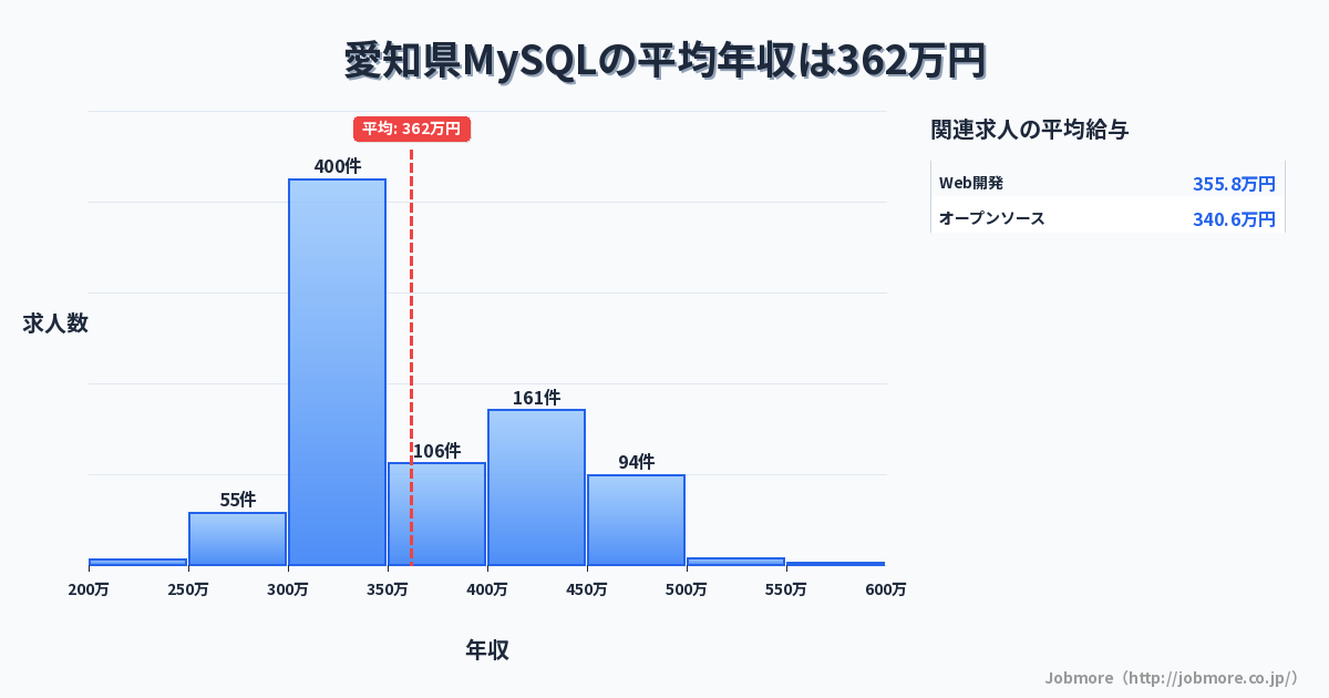 愛知県内のMySQLの平均年収は367万円です。中央値は324万円、最頻値は300万円〜350万円です。