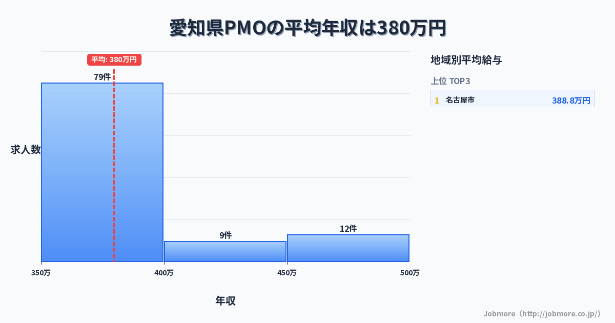 愛知県内のPMOの平均年収は388万円です。中央値は360万円、最頻値は350万円〜400万円です。