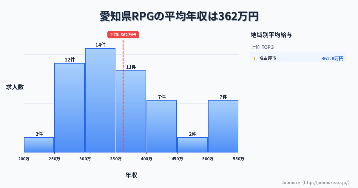 愛知県内のRPGの平均年収は349万円です。中央値は336万円、最頻値は250万円〜300万円です。