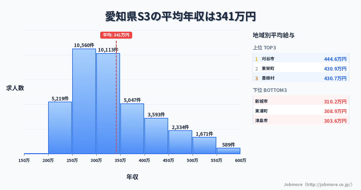 愛知県内のS3の平均年収は341万円です。中央値は308万円、最頻値は250万円〜300万円です。
