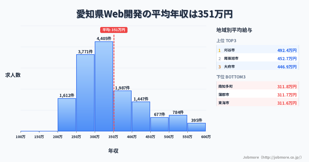 愛知県内のWeb開発の平均年収は374万円です。中央値は344万円、最頻値は300万円〜350万円です。