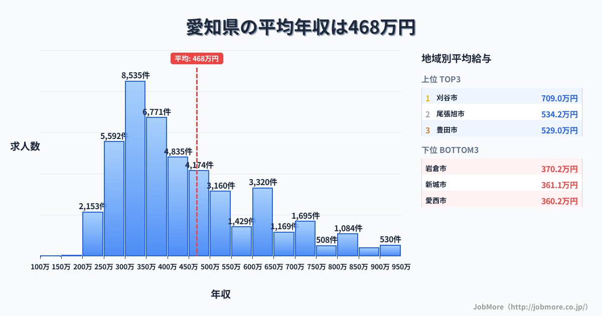 愛知県内の平均年収は468万円です。中央値は406万円、最頻値は300万円〜350万円です。