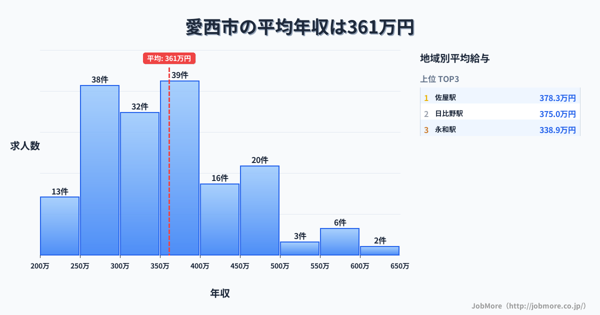 愛知県 愛西市内の平均年収は360万円です。中央値は352万円、最頻値は250万円〜300万円です。