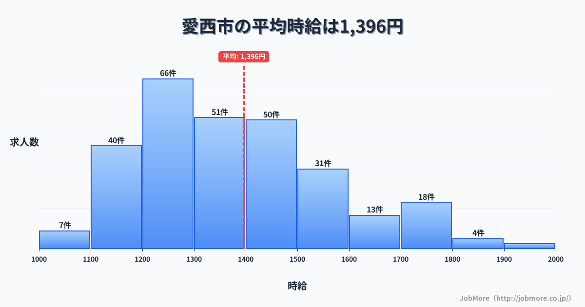 愛知県 愛西市内の平均時給は1,392円です。中央値は1,307円、最頻値は1,200円〜1,300円です。