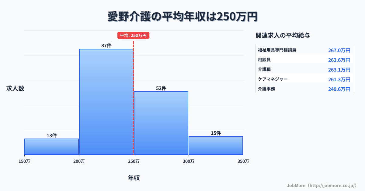 長崎県雲仙市愛野駅周辺の介護の平均年収は249万円です。中央値は240万円、最頻値は200万円〜250万円です。
