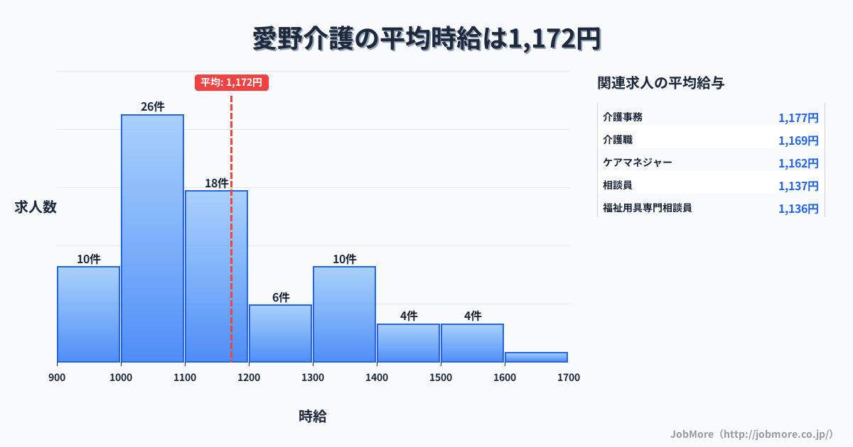 長崎県雲仙市愛野駅周辺の介護の平均時給は1,169円です。中央値は1,100円、最頻値は1,000円〜1,100円です。