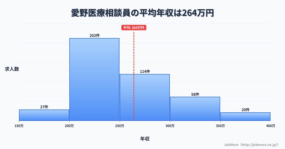 長崎県雲仙市愛野駅周辺の医療相談員の平均年収は263万円です。中央値は246万円、最頻値は200万円〜250万円です。