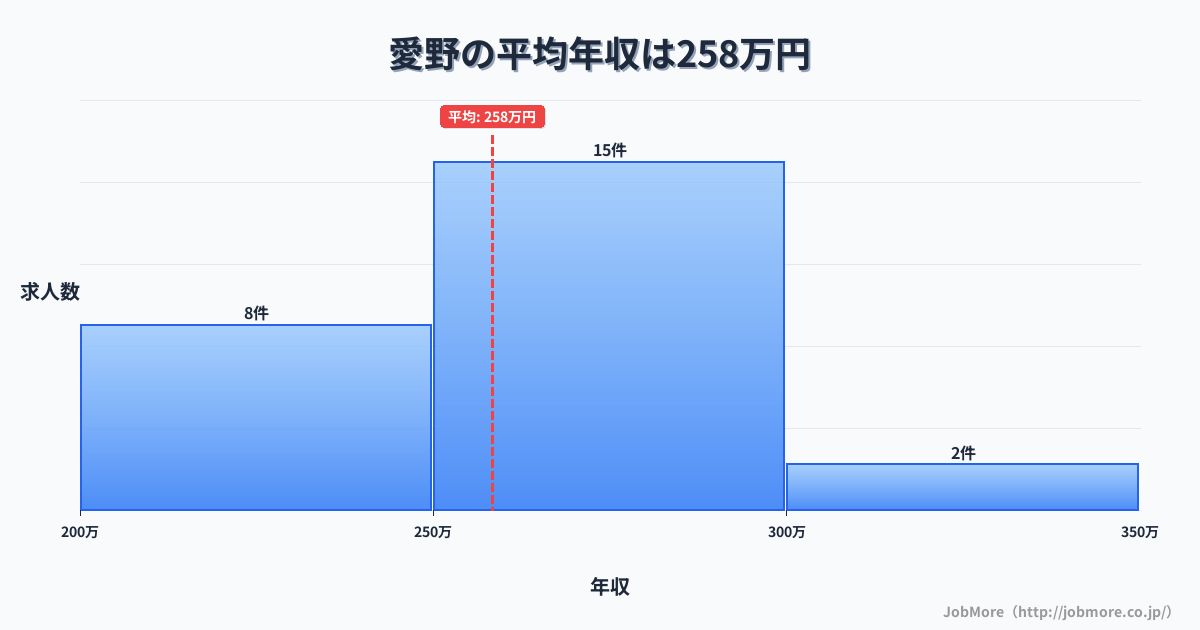 長崎県雲仙市愛野駅周辺の平均年収は340万円です。中央値は302万円、最頻値は250万円〜300万円です。