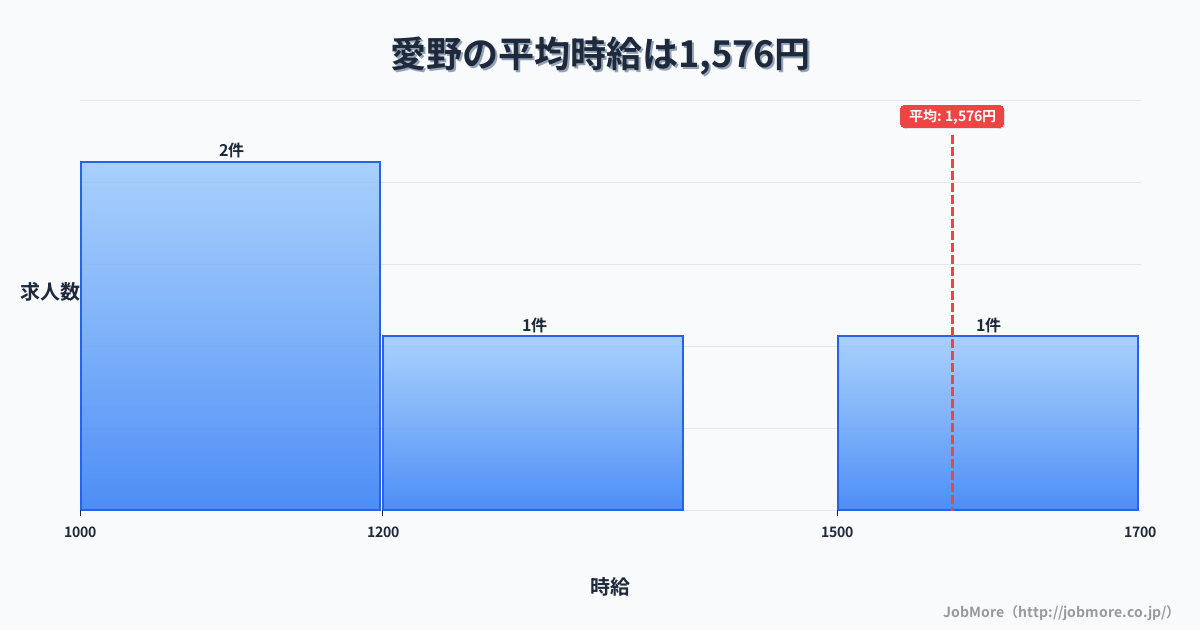 長崎県雲仙市愛野駅周辺の平均時給は1,257円です。中央値は1,200円、最頻値は1,100円〜1,200円です。