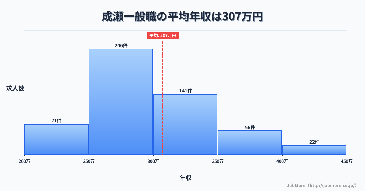 東京都町田市成瀬駅周辺の一般職の平均年収は307万円です。中央値は290万円、最頻値は250万円〜300万円です。