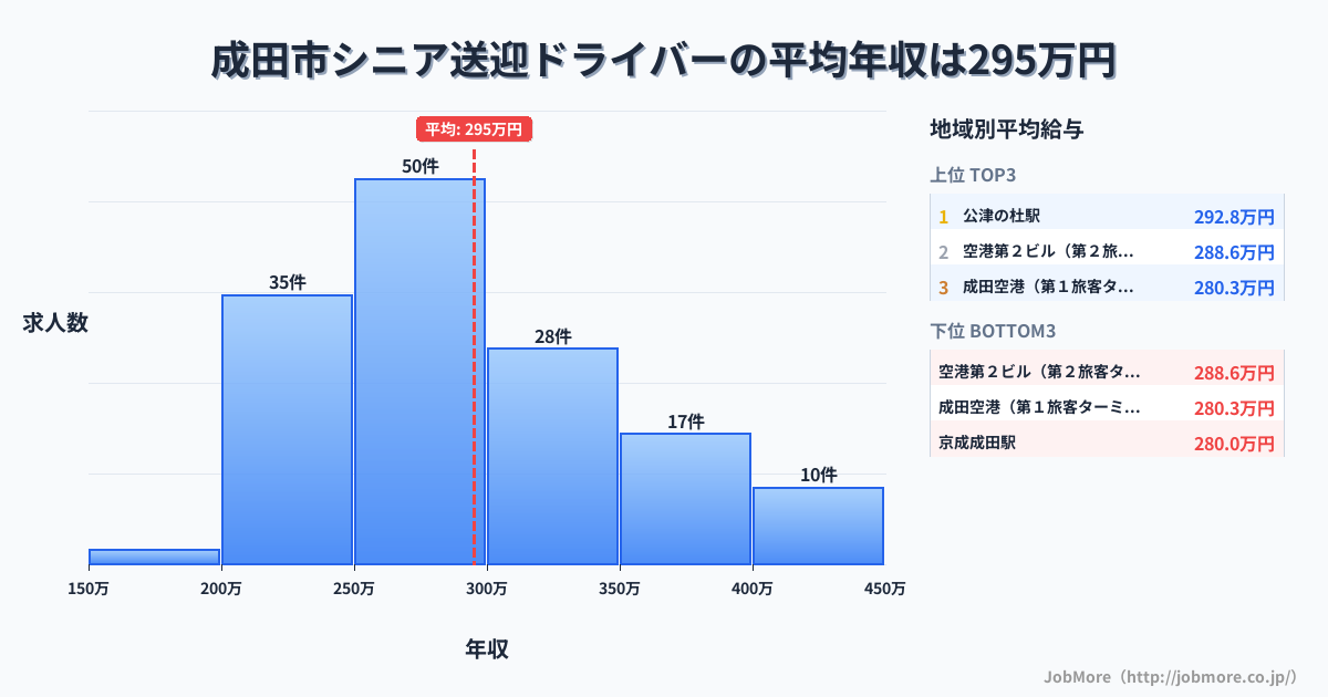 千葉県 成田市内のシニア送迎ドライバーの平均年収は295万円です。中央値は281万円、最頻値は250万円〜300万円です。