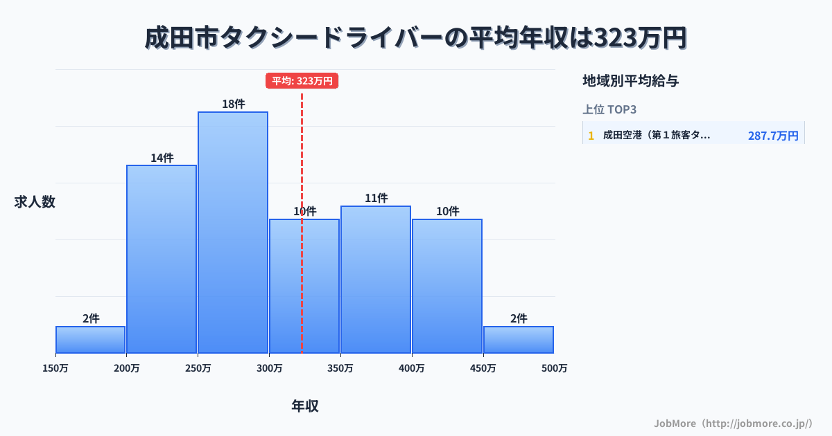 千葉県 成田市内のタクシードライバーの平均年収は322万円です。中央値は309万円、最頻値は250万円〜300万円です。