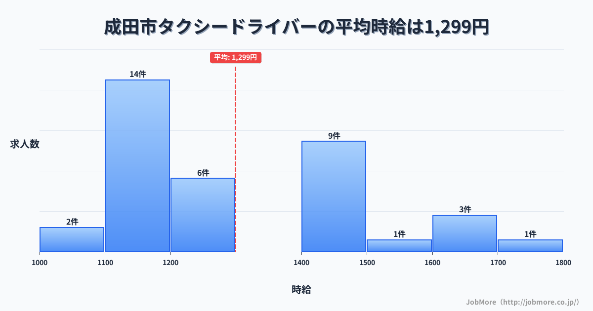 千葉県 成田市内のタクシードライバーの平均時給は1,299円です。中央値は1,200円、最頻値は1,100円〜1,200円です。