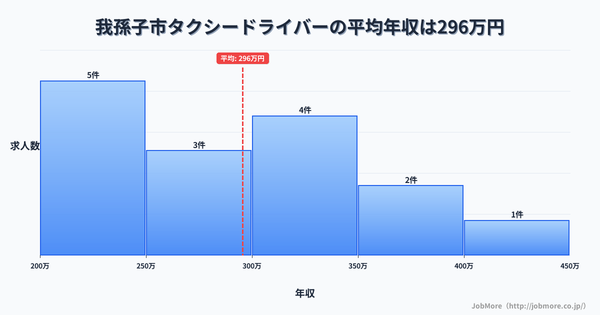 千葉県 我孫子市内のタクシードライバーの平均年収は295万円です。中央値は298万円、最頻値は200万円〜250万円です。