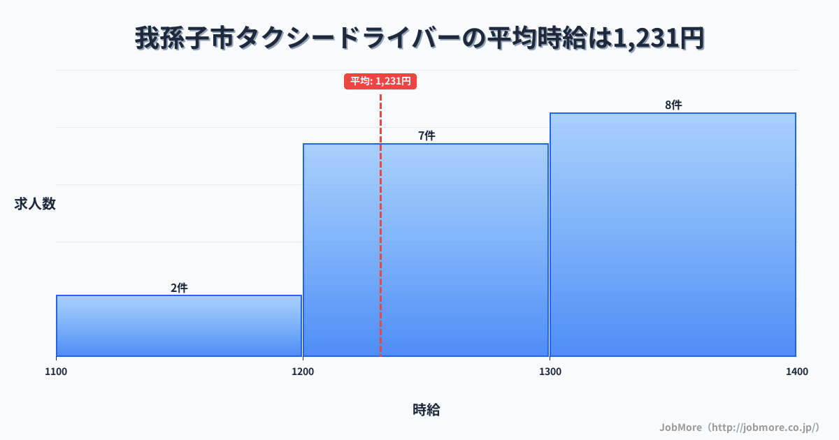 千葉県 我孫子市内のタクシードライバーの平均時給は1,231円です。中央値は1,200円、最頻値は1,300円〜1,400円です。