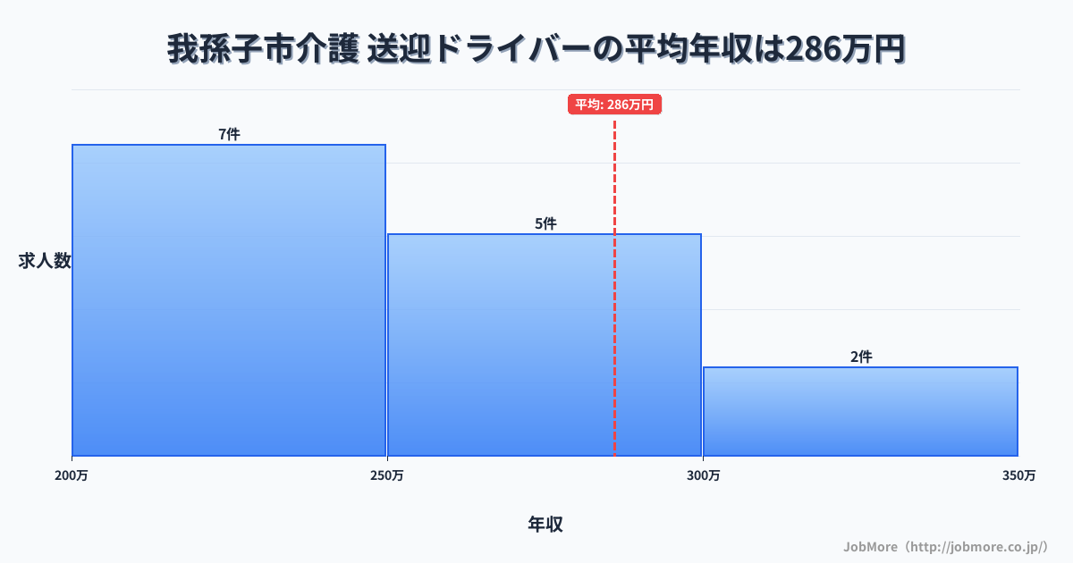 千葉県 我孫子市内の介護 送迎ドライバーの平均年収は285万円です。中央値は270万円、最頻値は200万円〜250万円です。