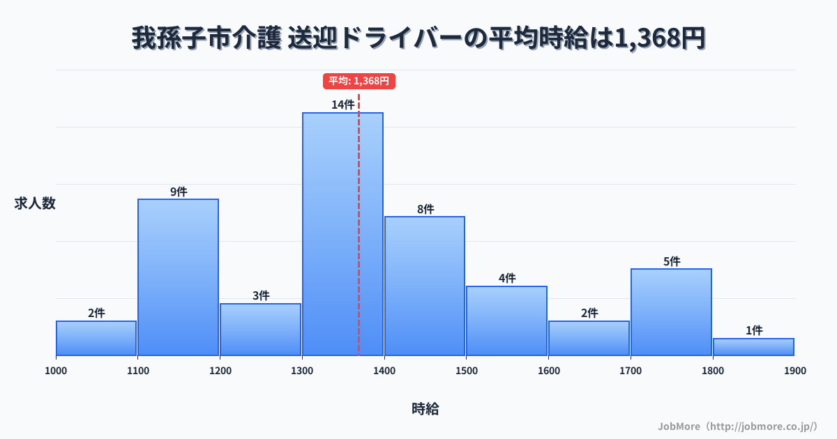 千葉県 我孫子市内の介護 送迎ドライバーの平均時給は1,368円です。中央値は1,300円、最頻値は1,300円〜1,400円です。