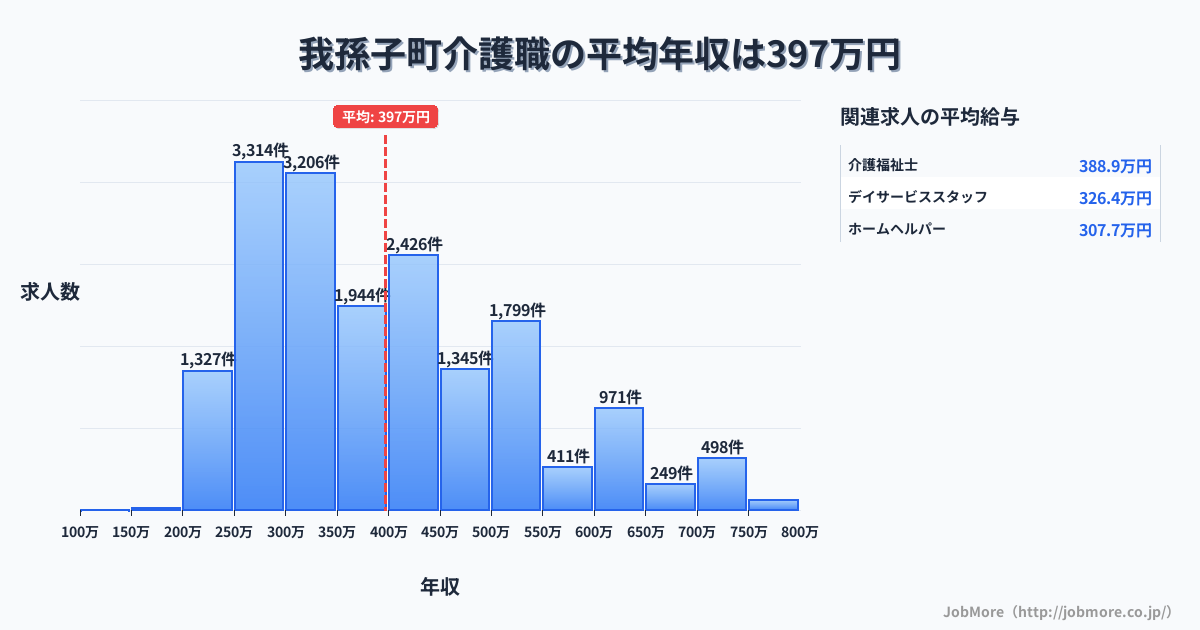 千葉県 我孫子市内の介護職の平均年収は398万円です。中央値は365万円、最頻値は250万円〜300万円です。