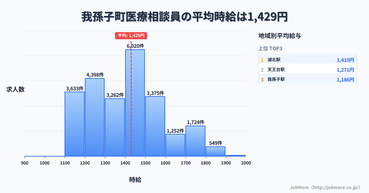 千葉県 我孫子市内の医療相談員の平均時給は1,429円です。中央値は1,399円、最頻値は1,400円〜1,500円です。