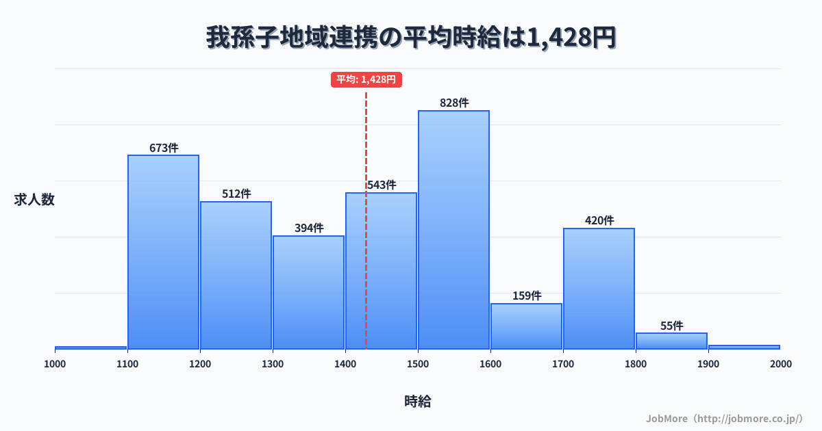 千葉県我孫子市我孫子駅周辺の地域連携の平均時給は1,428円です。中央値は1,400円、最頻値は1,500円〜1,600円です。