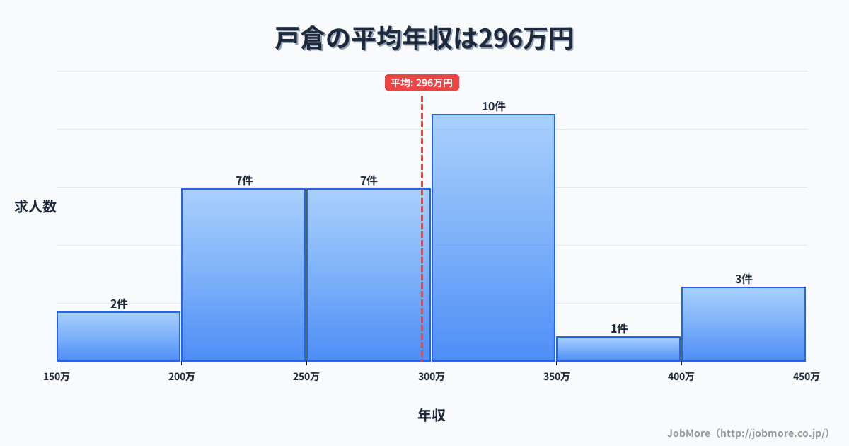 長野県千曲市戸倉駅周辺の平均年収は272万円です。中央値は256万円、最頻値は200万円〜250万円です。