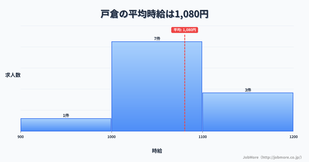 長野県千曲市戸倉駅周辺の平均時給は1,140円です。中央値は1,096円、最頻値は1,000円〜1,100円です。