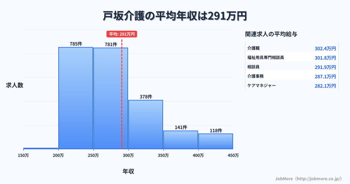 広島県広島市戸坂駅周辺の介護の平均年収は290万円です。中央値は270万円、最頻値は200万円〜250万円です。