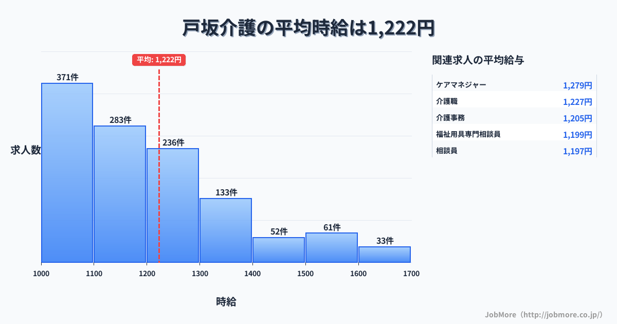 広島県広島市戸坂駅周辺の介護の平均時給は1,222円です。中央値は1,151円、最頻値は1,000円〜1,100円です。